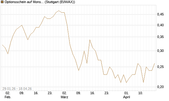 Optionsschein auf Monster Beverage [Goldman Sachs Bank Europe SE] Chart