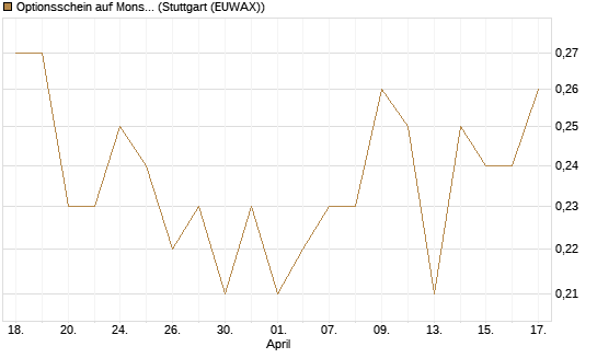 Optionsschein auf Monster Beverage [Goldman Sachs Bank Europe SE] Chart