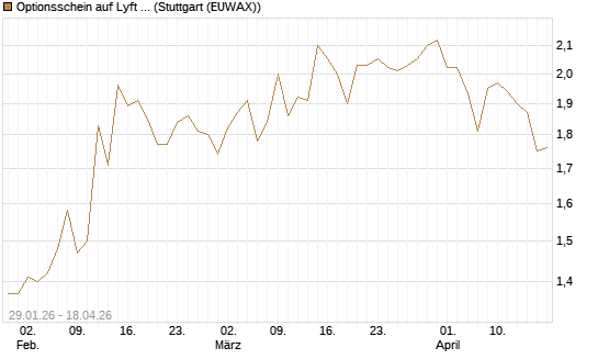 Optionsschein auf Lyft A  [Goldman Sachs Bank Europe SE] Chart