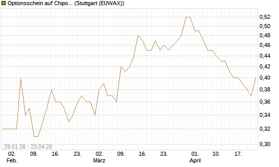 Optionsschein auf Chipotle Mexican Grill [Goldman Sachs Bank Europe SE] Chart