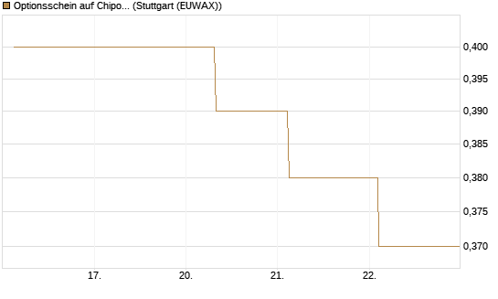 Optionsschein auf Chipotle Mexican Grill [Goldman Sachs Bank Europe SE] Chart