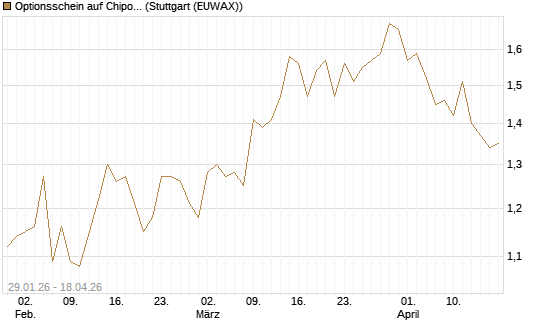Optionsschein auf Chipotle Mexican Grill [Goldman Sachs Bank Europe SE] Chart