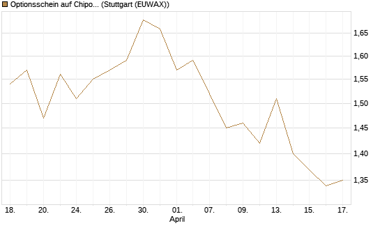 Optionsschein auf Chipotle Mexican Grill [Goldman Sachs Bank Europe SE] Chart