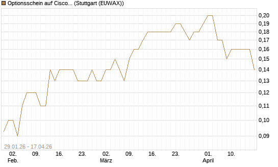 Optionsschein auf Cisco Systems [Goldman Sachs Bank Europe SE] Chart