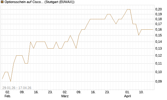 Optionsschein auf Cisco Systems [Goldman Sachs Bank Europe SE] Chart