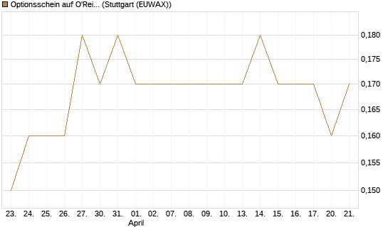 Optionsschein auf O'Reilly Automotive [Goldman Sachs Bank Europe SE] Chart