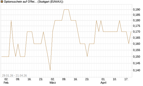 Optionsschein auf O'Reilly Automotive [Goldman Sachs Bank Europe SE] Chart