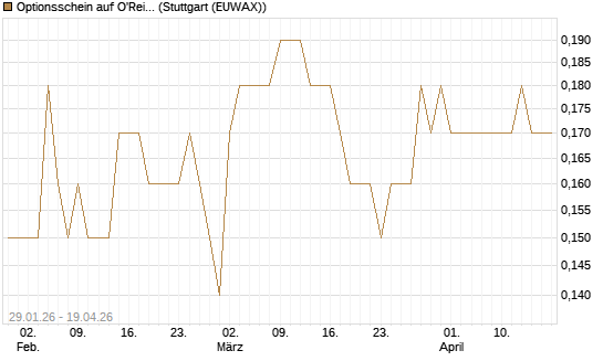 Optionsschein auf O'Reilly Automotive [Goldman Sachs Bank Europe SE] Chart