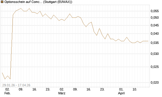 Optionsschein auf Comcast [Goldman Sachs Bank Europe SE] Chart