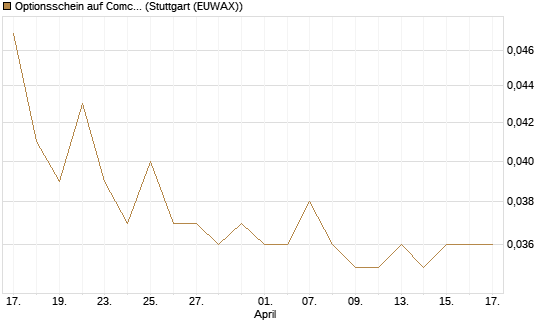 Optionsschein auf Comcast [Goldman Sachs Bank Europe SE] Chart