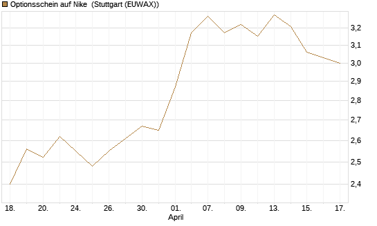Optionsschein auf Nike [Goldman Sachs Bank Europe SE] Chart