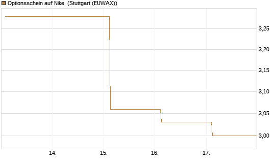 Optionsschein auf Nike [Goldman Sachs Bank Europe SE] Chart