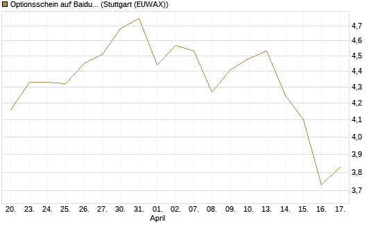 Optionsschein auf Baidu ADR [Goldman Sachs Bank Europe SE] Chart