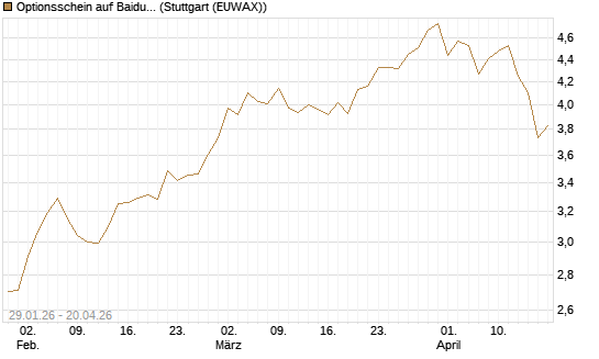 Optionsschein auf Baidu ADR [Goldman Sachs Bank Europe SE] Chart