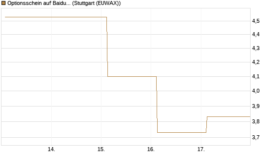 Optionsschein auf Baidu ADR [Goldman Sachs Bank Europe SE] Chart
