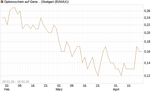 Optionsschein auf General Motors [Goldman Sachs Bank Europe SE] Chart