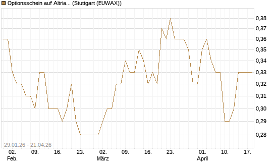 Optionsschein auf Altria Group [Goldman Sachs Bank Europe SE] Chart