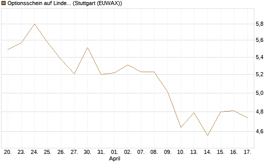 Optionsschein auf Linde PLC [Goldman Sachs Bank Europe SE] Chart