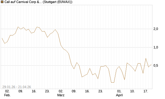 Call auf Carnival Corp & plc [UniCredit Bank GmbH] Chart