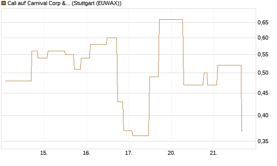 Call auf Carnival Corp & plc [UniCredit Bank GmbH] Chart