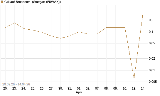 Call auf Broadcom [UniCredit Bank GmbH] Chart