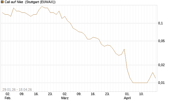 Call auf Nike [UniCredit Bank GmbH] Chart