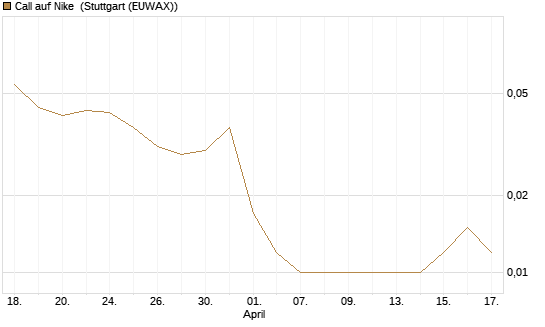 Call auf Nike [UniCredit Bank GmbH] Chart