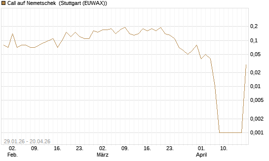 Call auf Nemetschek [UniCredit Bank GmbH] Chart