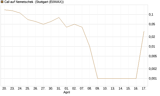 Call auf Nemetschek [UniCredit Bank GmbH] Chart