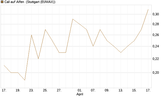 Call auf Alfen [UniCredit Bank GmbH] Chart