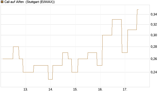 Call auf Alfen [UniCredit Bank GmbH] Chart