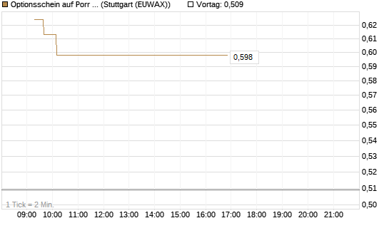 Optionsschein auf Porr St [Raiffeisen Bank Int. AG] Chart