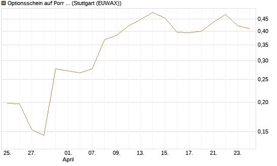 Optionsschein auf Porr St [Raiffeisen Bank Int. AG] Chart