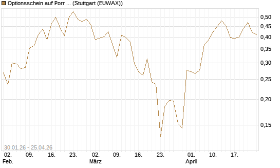Optionsschein auf Porr St [Raiffeisen Bank Int. AG] Chart