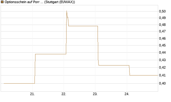 Optionsschein auf Porr St [Raiffeisen Bank Int. AG] Chart