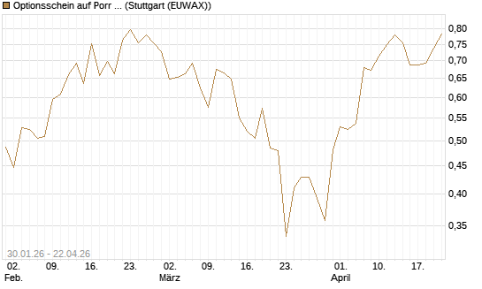 Optionsschein auf Porr St [Raiffeisen Bank Int. AG] Chart