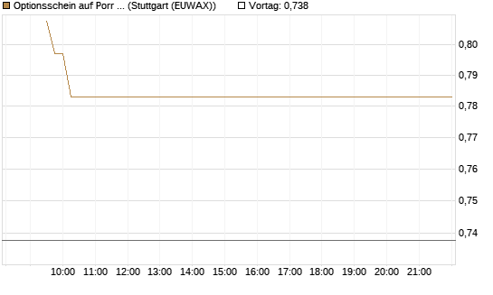 Optionsschein auf Porr St [Raiffeisen Bank Int. AG] Chart
