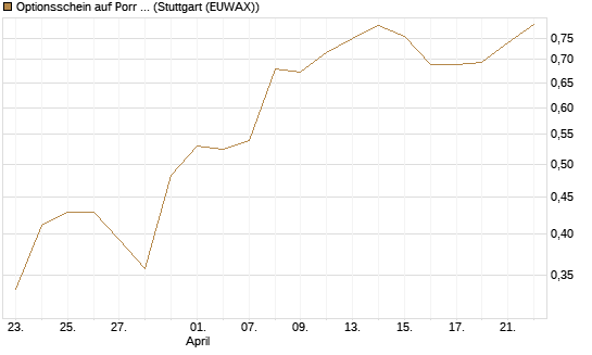 Optionsschein auf Porr St [Raiffeisen Bank Int. AG] Chart