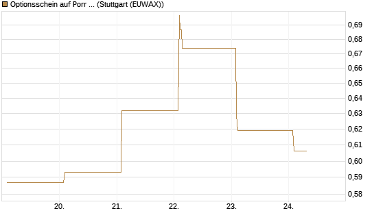 Optionsschein auf Porr St [Raiffeisen Bank Int. AG] Chart