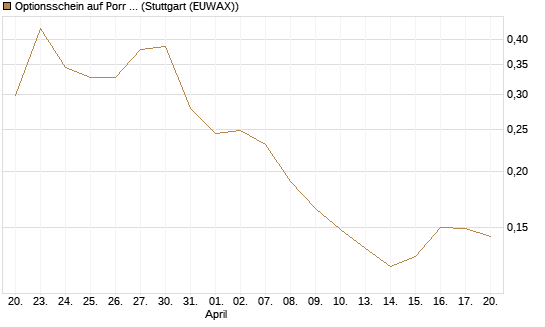 Optionsschein auf Porr St [Raiffeisen Bank Int. AG] Chart