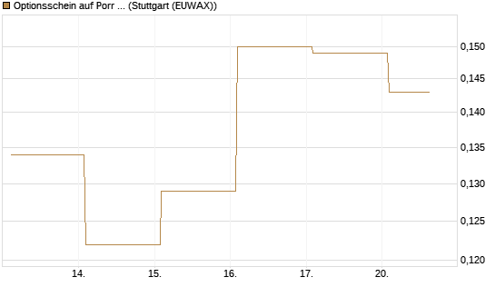 Optionsschein auf Porr St [Raiffeisen Bank Int. AG] Chart