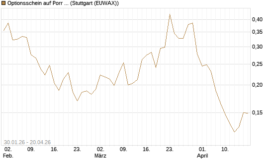 Optionsschein auf Porr St [Raiffeisen Bank Int. AG] Chart