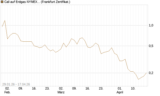 Call auf Erdgas NYMEX 06/26 [DZ BANK AG] Chart