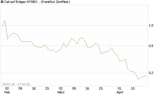 Call auf Erdgas NYMEX 06/26 [DZ BANK AG] Chart