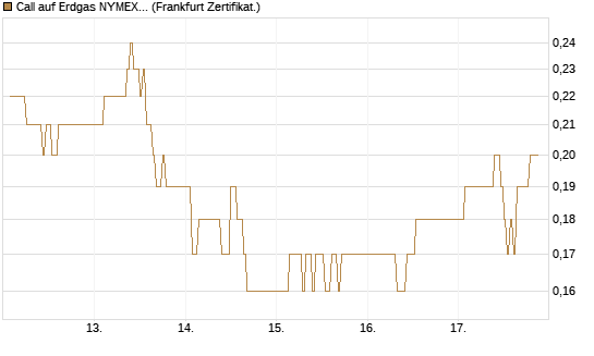 Call auf Erdgas NYMEX 06/26 [DZ BANK AG] Chart