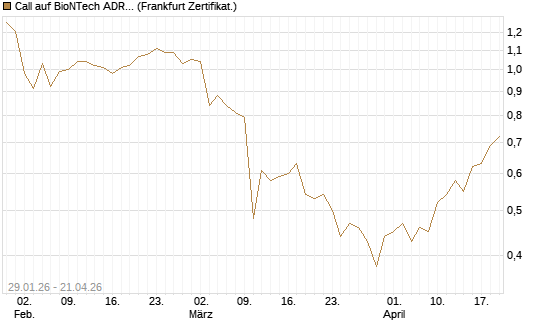 Call auf BioNTech ADR [DZ BANK AG] Chart