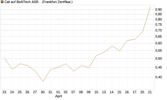 Call auf BioNTech ADR [DZ BANK AG] Chart