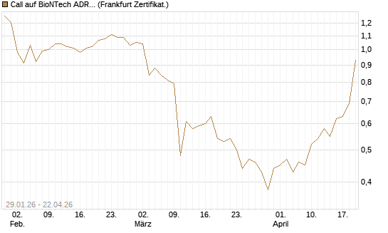 Call auf BioNTech ADR [DZ BANK AG] Chart