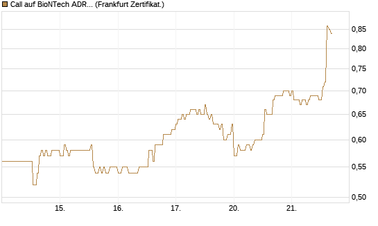 Call auf BioNTech ADR [DZ BANK AG] Chart