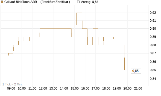 Call auf BioNTech ADR [DZ BANK AG] Chart